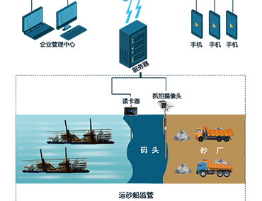 小石頭智慧河砂管理系統(tǒng)是如何對采砂船進(jìn)行監(jiān)管的？